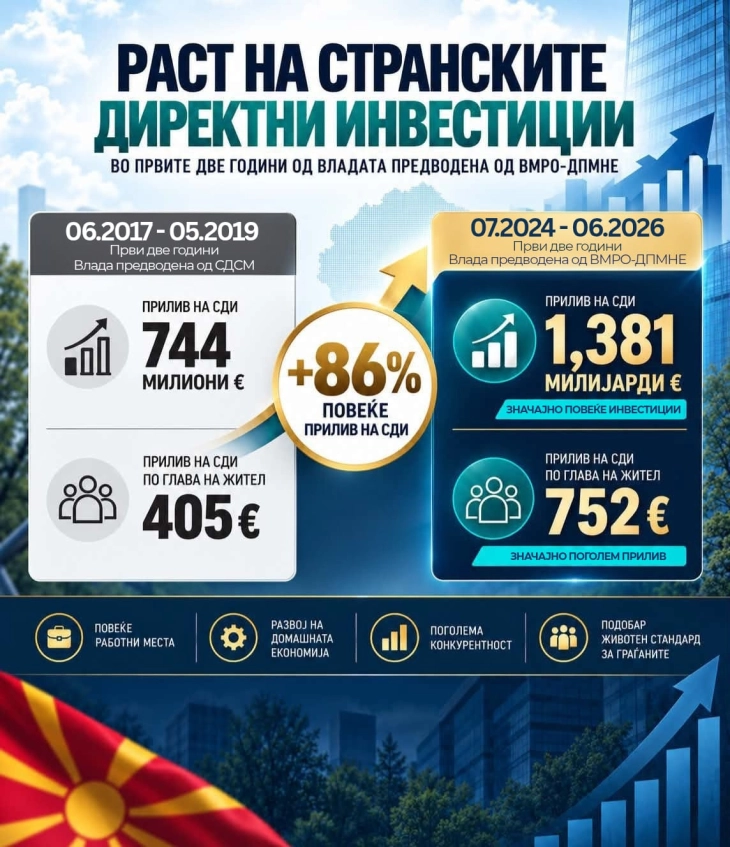 ДТИРЗ: Расте интересот за инвестирање во Македонија, од јули 2024 до јуни 2026 година прилив од 1,381 милијарди евра