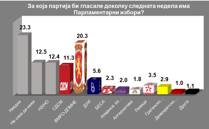 Анкета на ИПИС: ВМРО-ДПМНЕ и Мицкоски убедливо пред СДСМ и Ковачевски, граѓаните сакаат споени избори